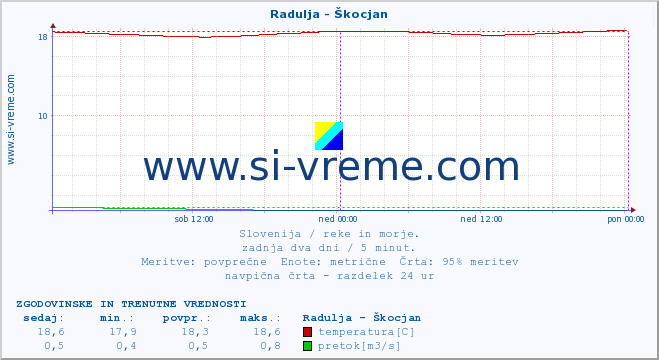 POVPREČJE :: Radulja - Škocjan :: temperatura | pretok | višina :: zadnja dva dni / 5 minut.