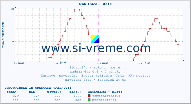 POVPREČJE :: Rakitnica - Blate :: temperatura | pretok | višina :: zadnja dva dni / 5 minut.