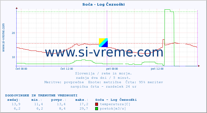 POVPREČJE :: Soča - Log Čezsoški :: temperatura | pretok | višina :: zadnja dva dni / 5 minut.