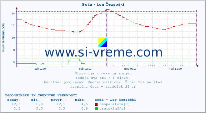 POVPREČJE :: Soča - Log Čezsoški :: temperatura | pretok | višina :: zadnja dva dni / 5 minut.