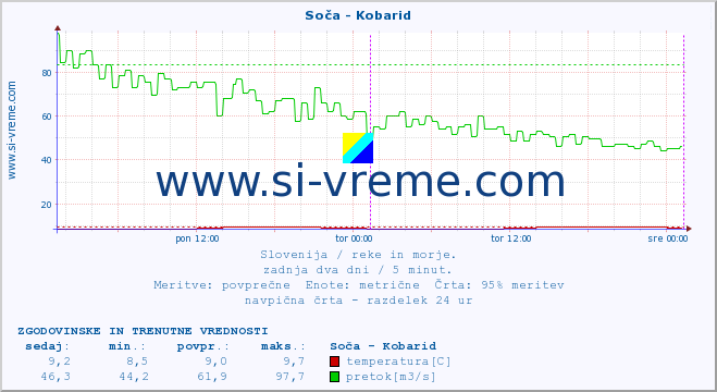 POVPREČJE :: Soča - Kobarid :: temperatura | pretok | višina :: zadnja dva dni / 5 minut.