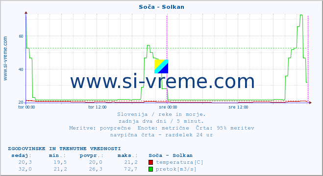 POVPREČJE :: Soča - Solkan :: temperatura | pretok | višina :: zadnja dva dni / 5 minut.