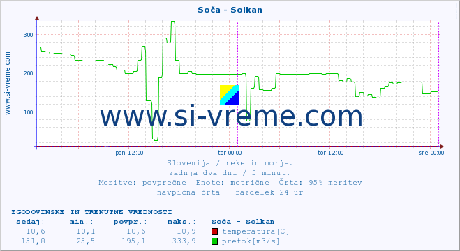 POVPREČJE :: Soča - Solkan :: temperatura | pretok | višina :: zadnja dva dni / 5 minut.