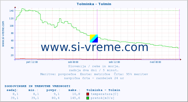 POVPREČJE :: Tolminka - Tolmin :: temperatura | pretok | višina :: zadnja dva dni / 5 minut.