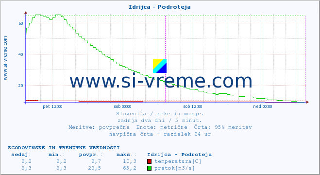 POVPREČJE :: Idrijca - Podroteja :: temperatura | pretok | višina :: zadnja dva dni / 5 minut.