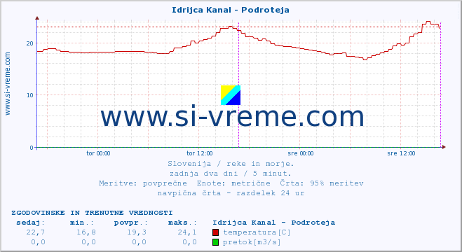 POVPREČJE :: Idrijca Kanal - Podroteja :: temperatura | pretok | višina :: zadnja dva dni / 5 minut.