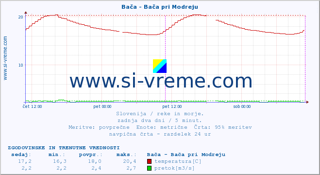 POVPREČJE :: Bača - Bača pri Modreju :: temperatura | pretok | višina :: zadnja dva dni / 5 minut.