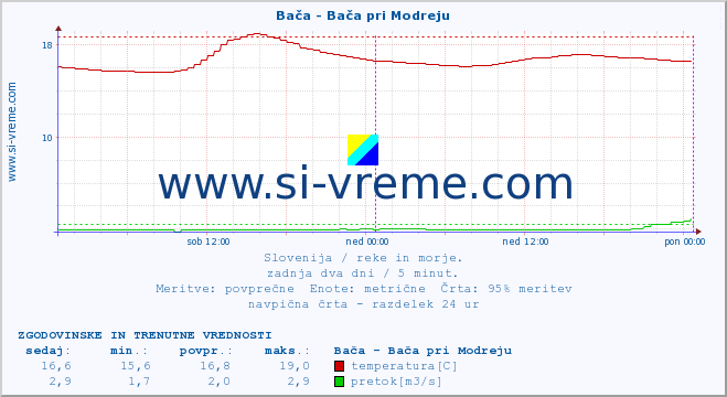 POVPREČJE :: Bača - Bača pri Modreju :: temperatura | pretok | višina :: zadnja dva dni / 5 minut.