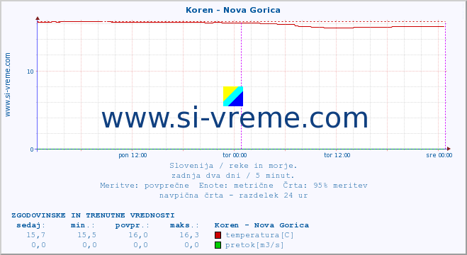 POVPREČJE :: Koren - Nova Gorica :: temperatura | pretok | višina :: zadnja dva dni / 5 minut.