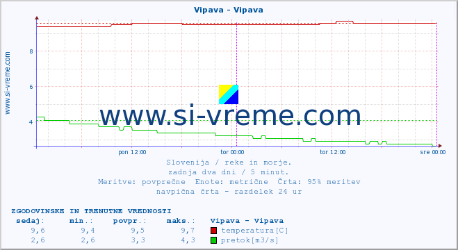 POVPREČJE :: Vipava - Vipava :: temperatura | pretok | višina :: zadnja dva dni / 5 minut.