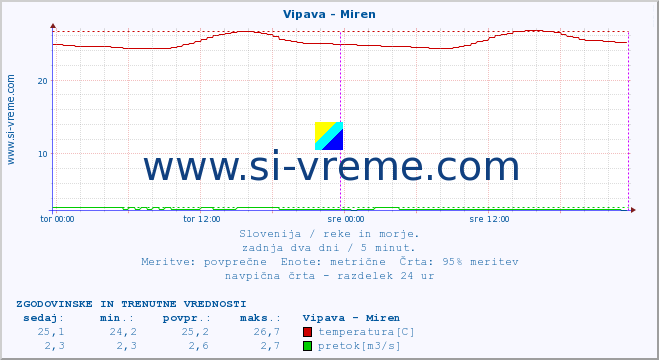 POVPREČJE :: Vipava - Miren :: temperatura | pretok | višina :: zadnja dva dni / 5 minut.