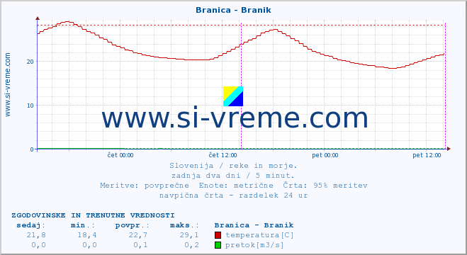 POVPREČJE :: Branica - Branik :: temperatura | pretok | višina :: zadnja dva dni / 5 minut.