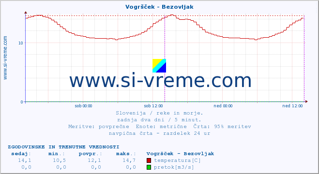 POVPREČJE :: Vogršček - Bezovljak :: temperatura | pretok | višina :: zadnja dva dni / 5 minut.