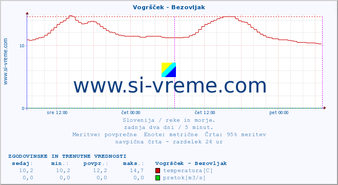 POVPREČJE :: Vogršček - Bezovljak :: temperatura | pretok | višina :: zadnja dva dni / 5 minut.