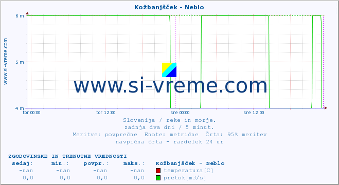 POVPREČJE :: Kožbanjšček - Neblo :: temperatura | pretok | višina :: zadnja dva dni / 5 minut.