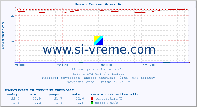 POVPREČJE :: Reka - Cerkvenikov mlin :: temperatura | pretok | višina :: zadnja dva dni / 5 minut.