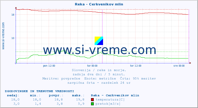 POVPREČJE :: Reka - Cerkvenikov mlin :: temperatura | pretok | višina :: zadnja dva dni / 5 minut.