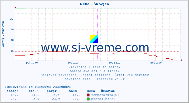 POVPREČJE :: Reka - Škocjan :: temperatura | pretok | višina :: zadnja dva dni / 5 minut.