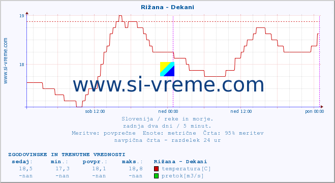 POVPREČJE :: Rižana - Dekani :: temperatura | pretok | višina :: zadnja dva dni / 5 minut.