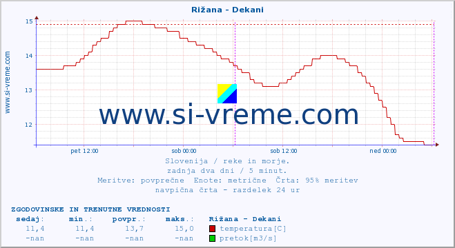 POVPREČJE :: Rižana - Dekani :: temperatura | pretok | višina :: zadnja dva dni / 5 minut.