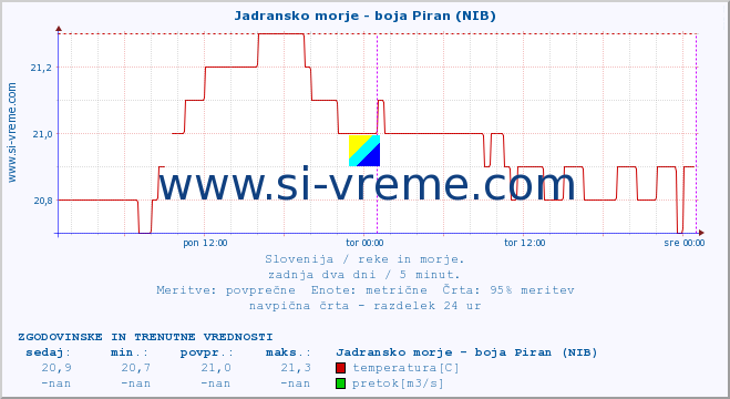 POVPREČJE :: Jadransko morje - boja Piran (NIB) :: temperatura | pretok | višina :: zadnja dva dni / 5 minut.