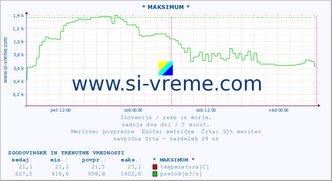 POVPREČJE :: * MAKSIMUM * :: temperatura | pretok | višina :: zadnja dva dni / 5 minut.