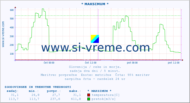 POVPREČJE :: * MAKSIMUM * :: temperatura | pretok | višina :: zadnja dva dni / 5 minut.