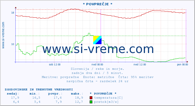 POVPREČJE :: * POVPREČJE * :: temperatura | pretok | višina :: zadnja dva dni / 5 minut.