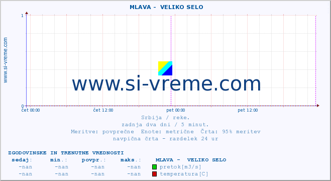 POVPREČJE ::  MLAVA -  VELIKO SELO :: višina | pretok | temperatura :: zadnja dva dni / 5 minut.