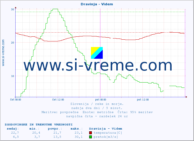 POVPREČJE :: Dravinja - Videm :: temperatura | pretok | višina :: zadnja dva dni / 5 minut.