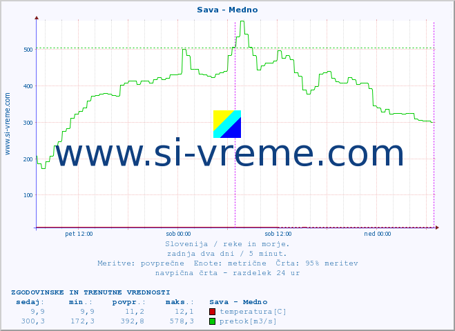 POVPREČJE :: Sava - Medno :: temperatura | pretok | višina :: zadnja dva dni / 5 minut.