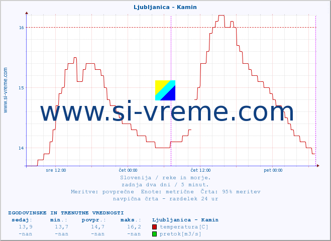 POVPREČJE :: Ljubljanica - Kamin :: temperatura | pretok | višina :: zadnja dva dni / 5 minut.