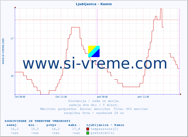 POVPREČJE :: Ljubljanica - Kamin :: temperatura | pretok | višina :: zadnja dva dni / 5 minut.