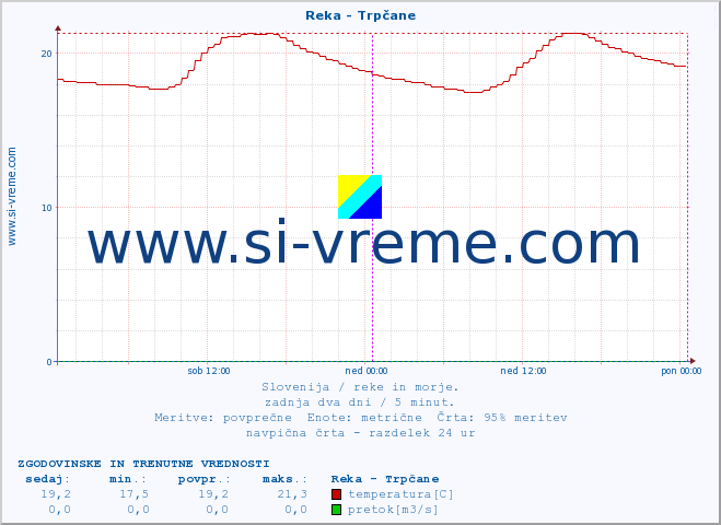 POVPREČJE :: Reka - Trpčane :: temperatura | pretok | višina :: zadnja dva dni / 5 minut.