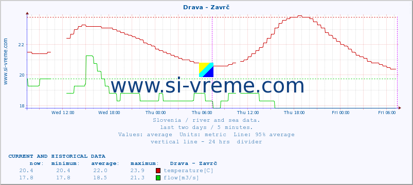  :: Drava - Zavrč :: temperature | flow | height :: last two days / 5 minutes.