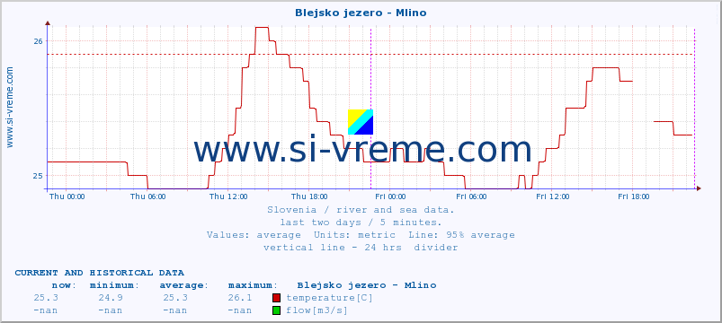  :: Blejsko jezero - Mlino :: temperature | flow | height :: last two days / 5 minutes.