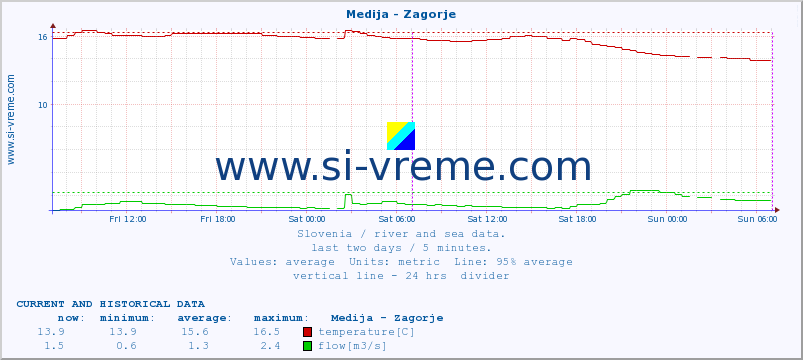  :: Medija - Zagorje :: temperature | flow | height :: last two days / 5 minutes.