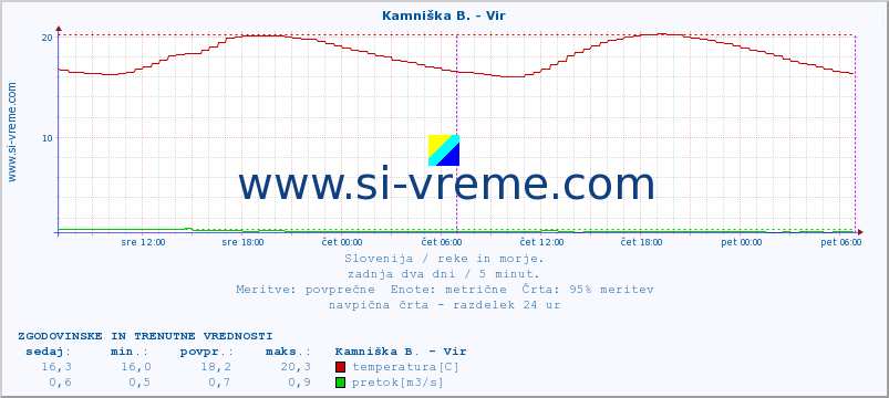 POVPREČJE :: Kamniška B. - Vir :: temperatura | pretok | višina :: zadnja dva dni / 5 minut.