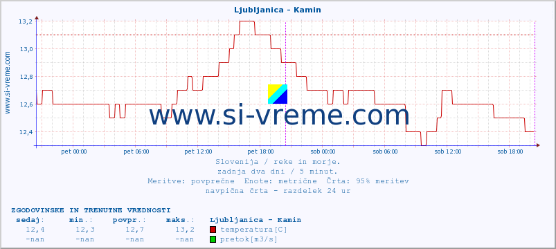 POVPREČJE :: Ljubljanica - Kamin :: temperatura | pretok | višina :: zadnja dva dni / 5 minut.