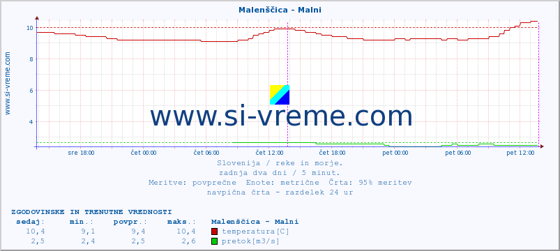 POVPREČJE :: Malenščica - Malni :: temperatura | pretok | višina :: zadnja dva dni / 5 minut.