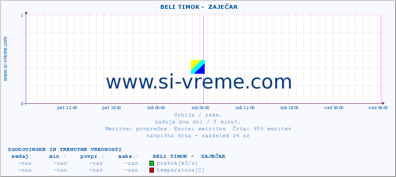 POVPREČJE ::  BELI TIMOK -  ZAJEČAR :: višina | pretok | temperatura :: zadnja dva dni / 5 minut.