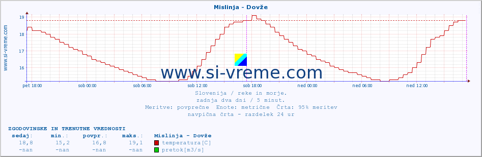 POVPREČJE :: Mislinja - Dovže :: temperatura | pretok | višina :: zadnja dva dni / 5 minut.