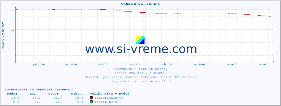 POVPREČJE :: Velika Krka - Hodoš :: temperatura | pretok | višina :: zadnja dva dni / 5 minut.