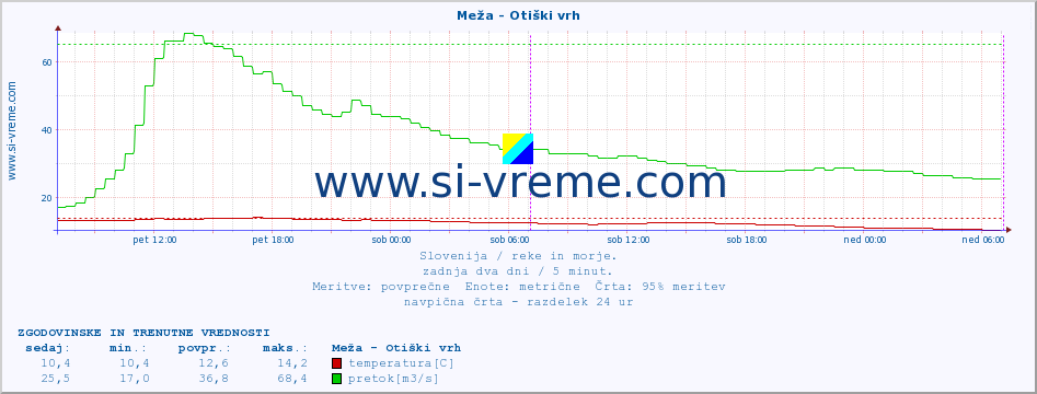 POVPREČJE :: Meža - Otiški vrh :: temperatura | pretok | višina :: zadnja dva dni / 5 minut.