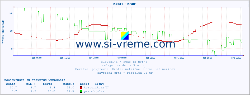 POVPREČJE :: Kokra - Kranj :: temperatura | pretok | višina :: zadnja dva dni / 5 minut.