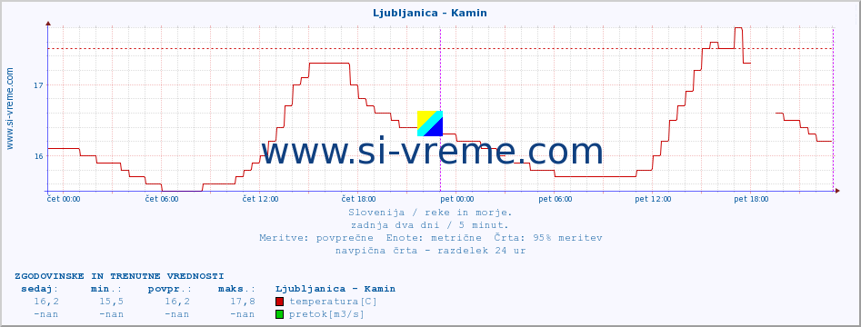 POVPREČJE :: Ljubljanica - Kamin :: temperatura | pretok | višina :: zadnja dva dni / 5 minut.