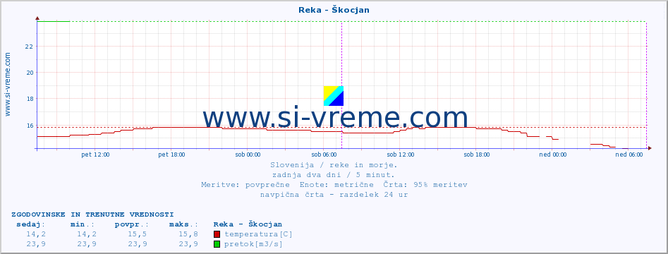 POVPREČJE :: Reka - Škocjan :: temperatura | pretok | višina :: zadnja dva dni / 5 minut.