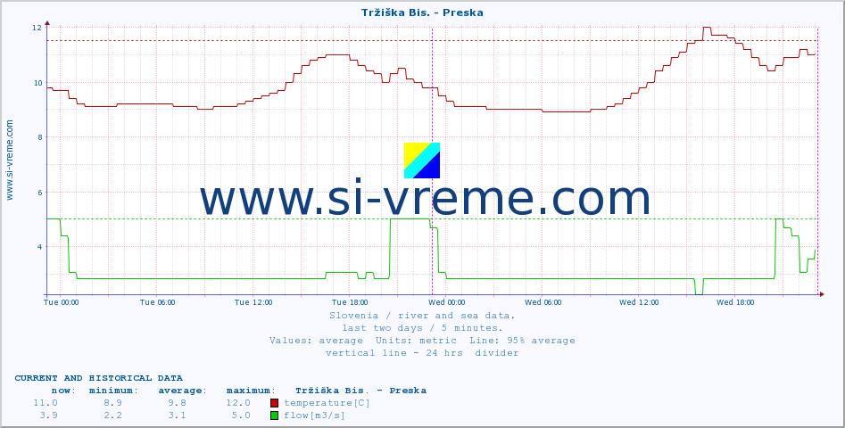  :: Tržiška Bis. - Preska :: temperature | flow | height :: last two days / 5 minutes.