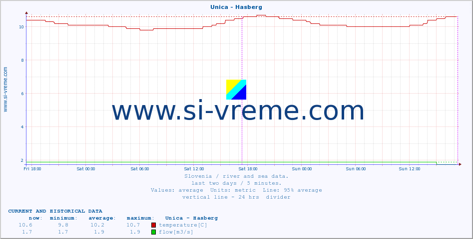  :: Unica - Hasberg :: temperature | flow | height :: last two days / 5 minutes.