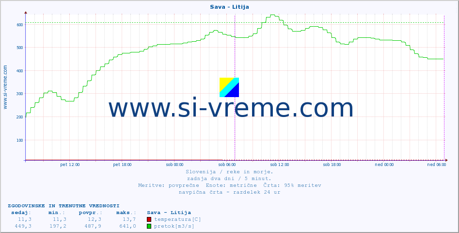 POVPREČJE :: Sava - Litija :: temperatura | pretok | višina :: zadnja dva dni / 5 minut.